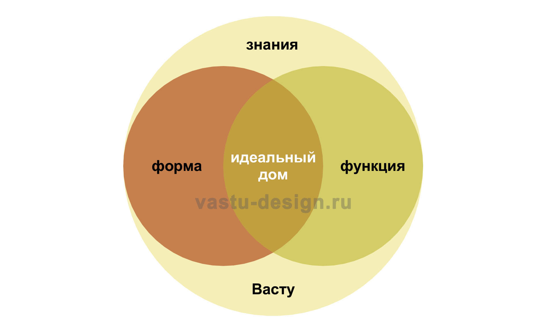 форма и функция в архитектуре